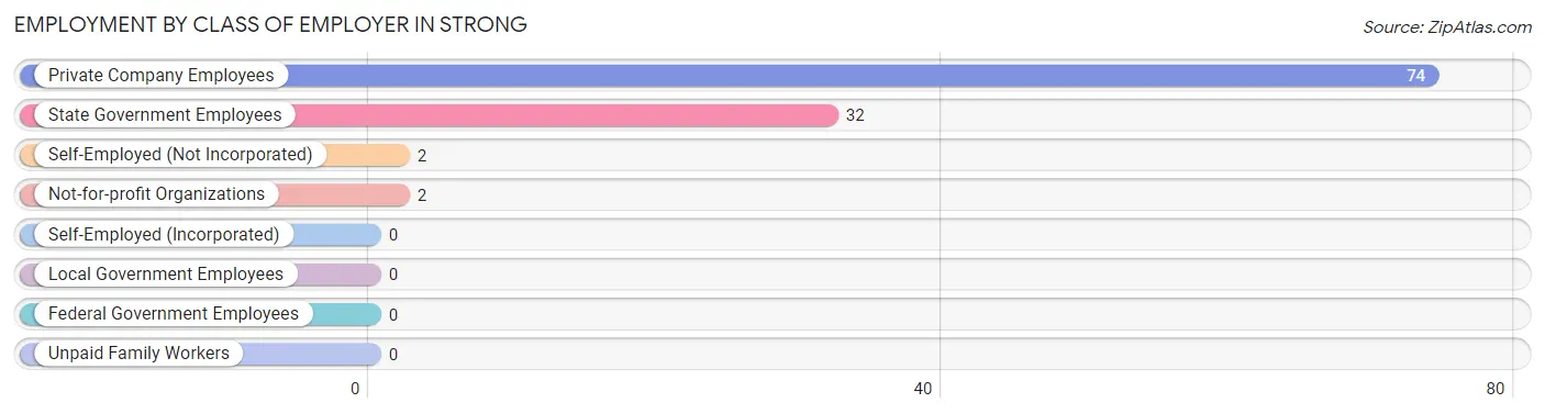 Employment by Class of Employer in Strong