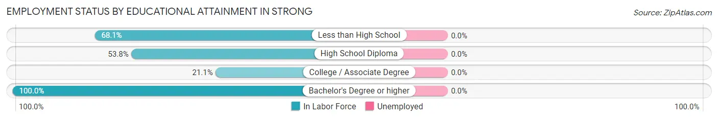 Employment Status by Educational Attainment in Strong