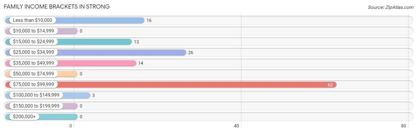 Family Income Brackets in Strong