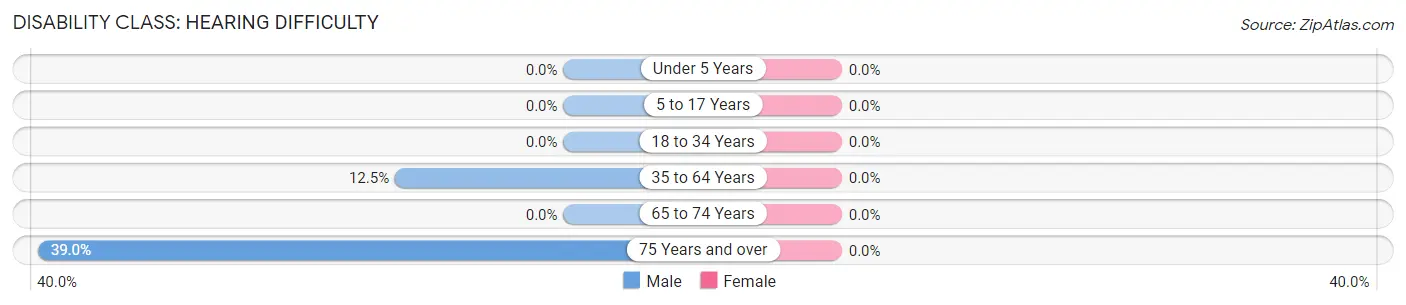 Disability in Strong: <span>Hearing Difficulty</span>