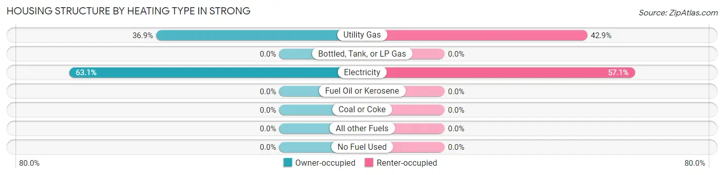 Housing Structure by Heating Type in Strong