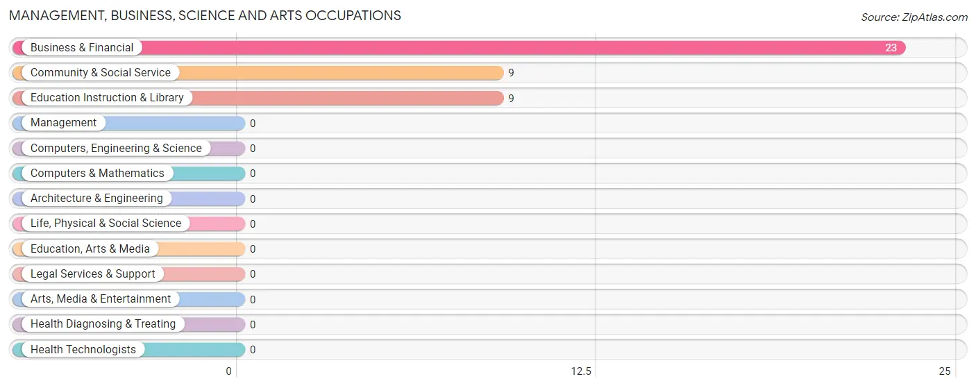 Management, Business, Science and Arts Occupations in Strong