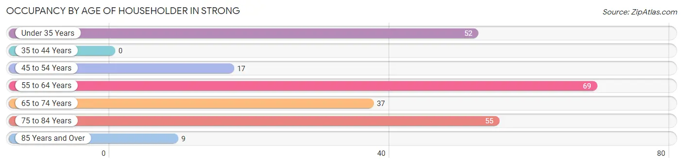 Occupancy by Age of Householder in Strong