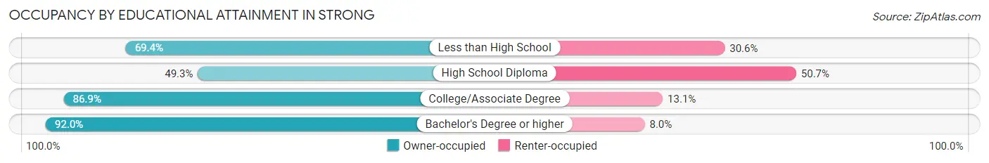 Occupancy by Educational Attainment in Strong