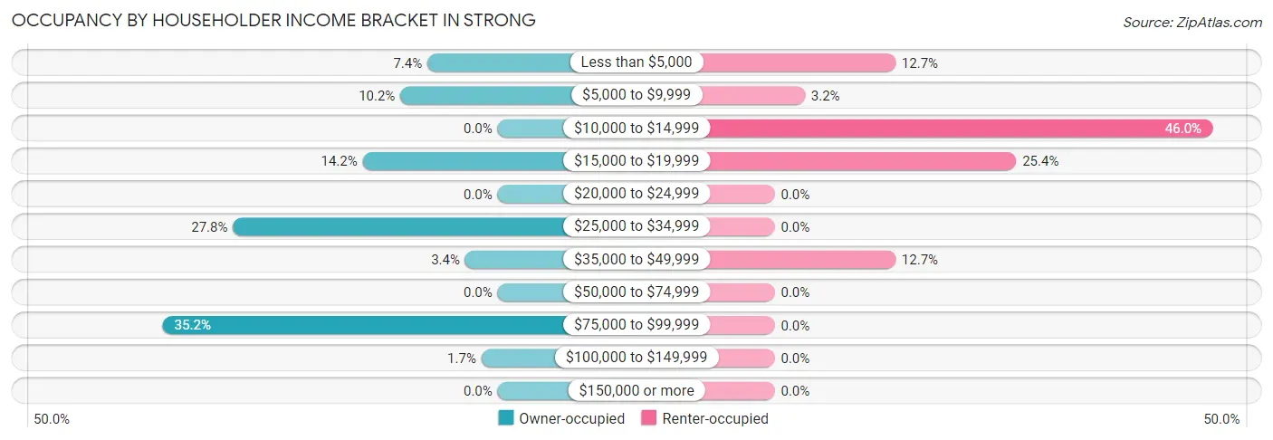 Occupancy by Householder Income Bracket in Strong