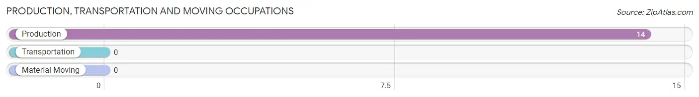 Production, Transportation and Moving Occupations in Strong