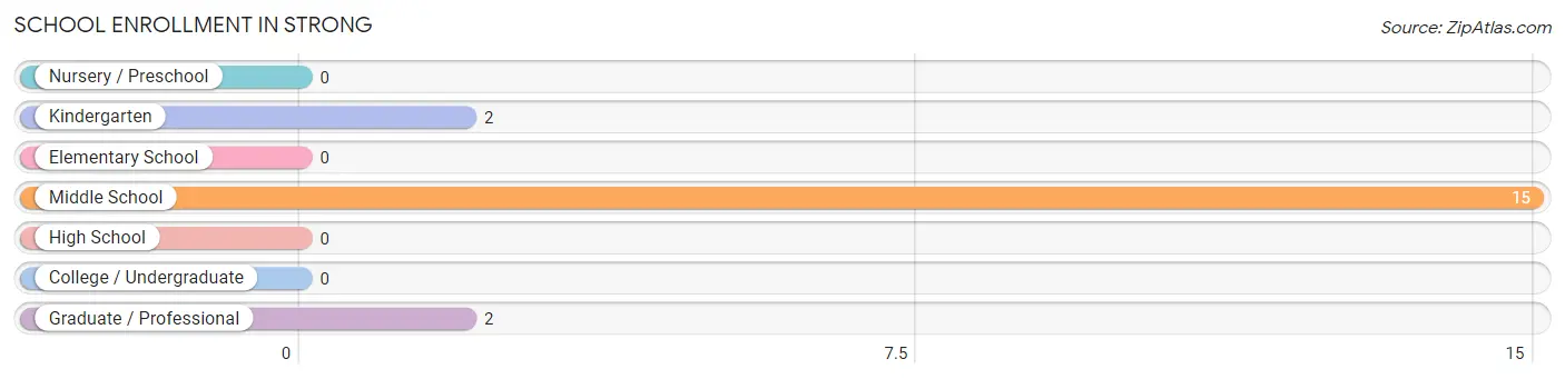 School Enrollment in Strong