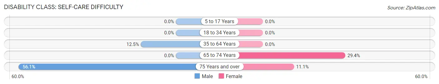 Disability in Strong: <span>Self-Care Difficulty</span>