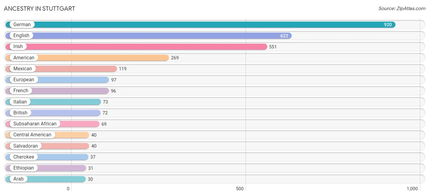 Ancestry in Stuttgart