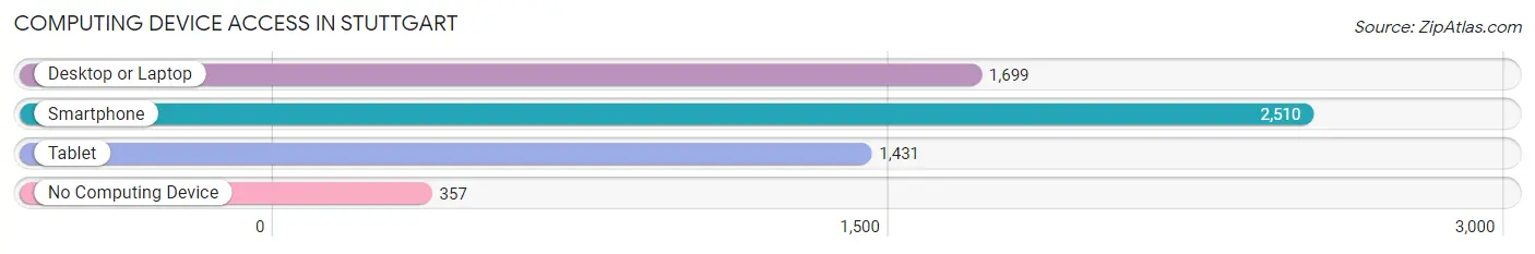 Computing Device Access in Stuttgart