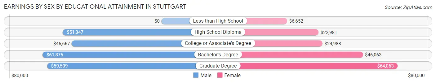 Earnings by Sex by Educational Attainment in Stuttgart