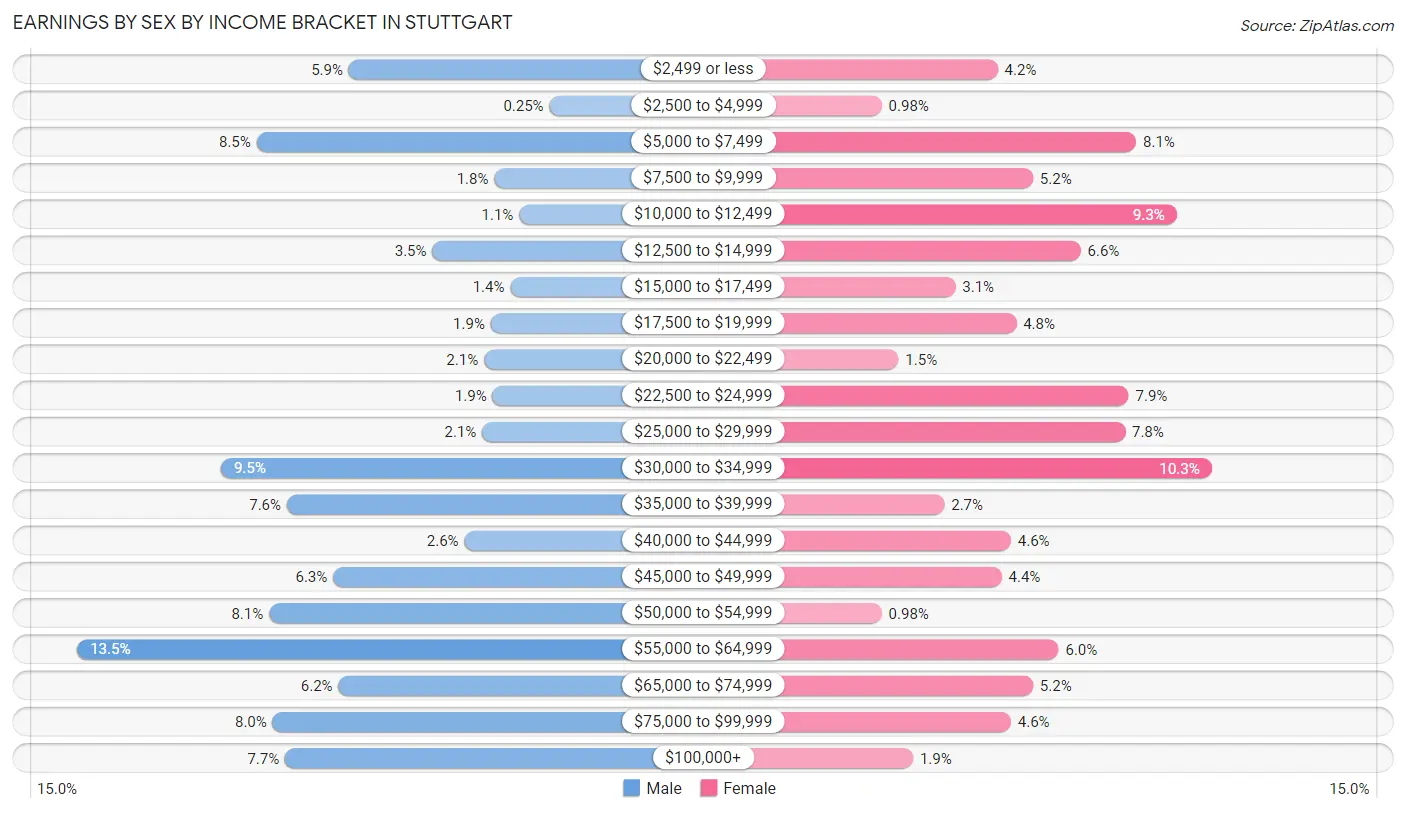 Earnings by Sex by Income Bracket in Stuttgart