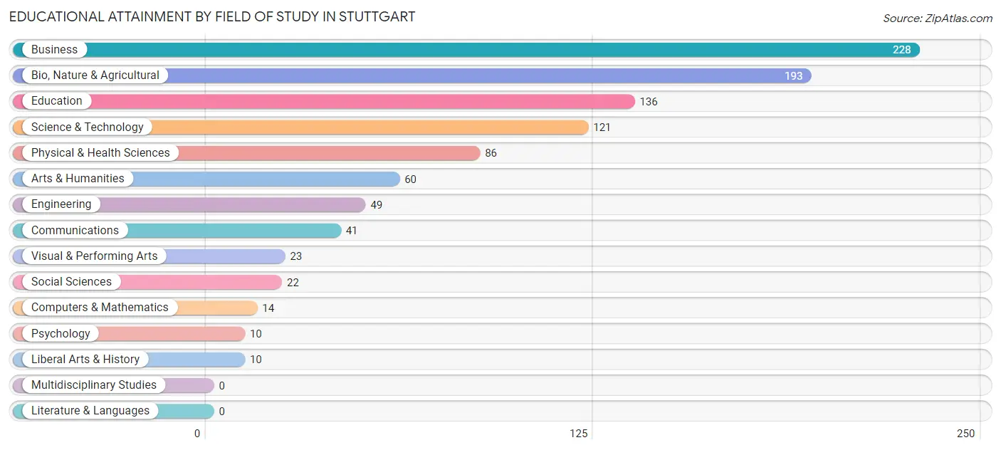 Educational Attainment by Field of Study in Stuttgart