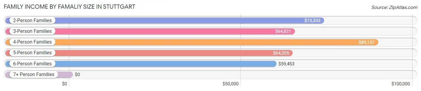 Family Income by Famaliy Size in Stuttgart