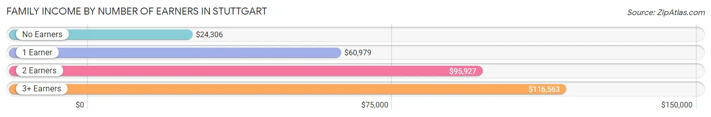 Family Income by Number of Earners in Stuttgart