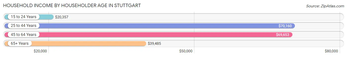 Household Income by Householder Age in Stuttgart