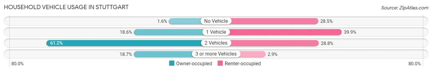 Household Vehicle Usage in Stuttgart