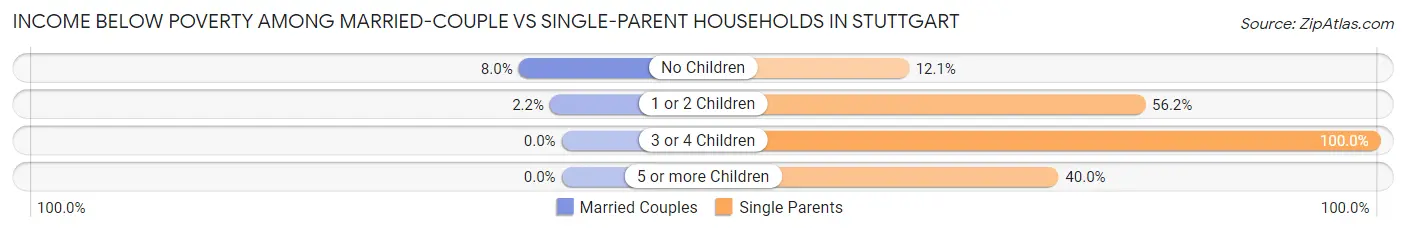 Income Below Poverty Among Married-Couple vs Single-Parent Households in Stuttgart