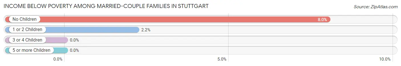 Income Below Poverty Among Married-Couple Families in Stuttgart