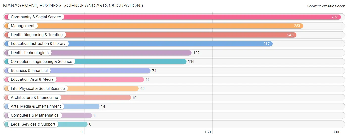 Management, Business, Science and Arts Occupations in Stuttgart