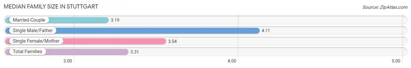 Median Family Size in Stuttgart