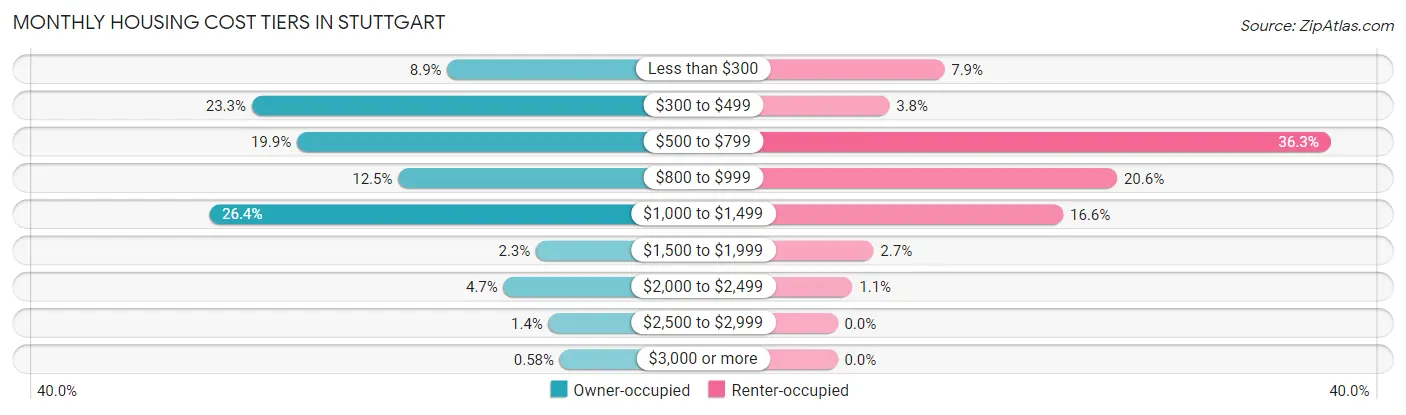 Monthly Housing Cost Tiers in Stuttgart