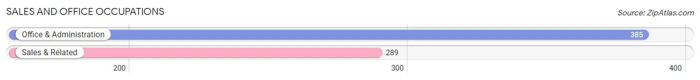 Sales and Office Occupations in Stuttgart