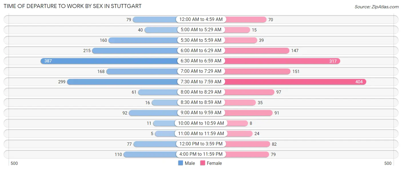 Time of Departure to Work by Sex in Stuttgart