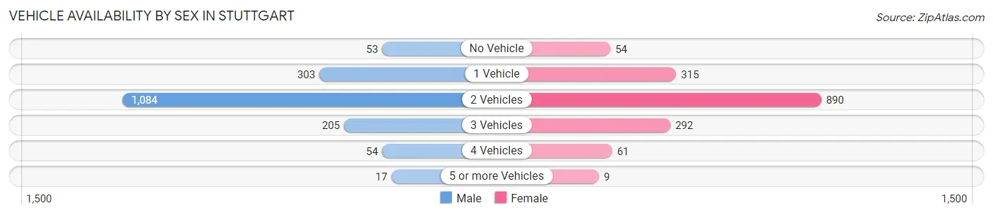 Vehicle Availability by Sex in Stuttgart