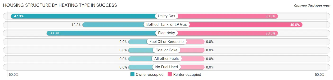 Housing Structure by Heating Type in Success