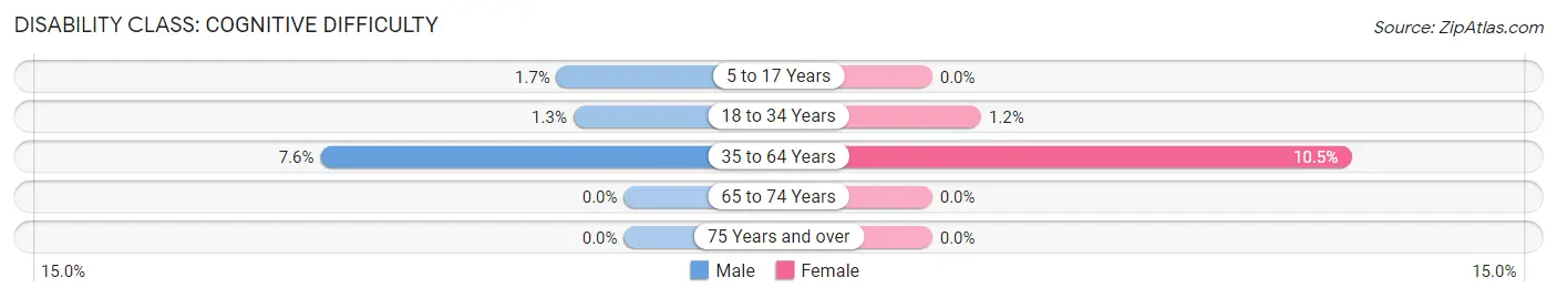 Disability in Sulphur Rock: <span>Cognitive Difficulty</span>