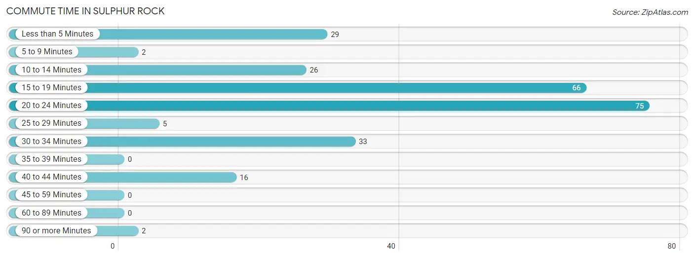 Commute Time in Sulphur Rock