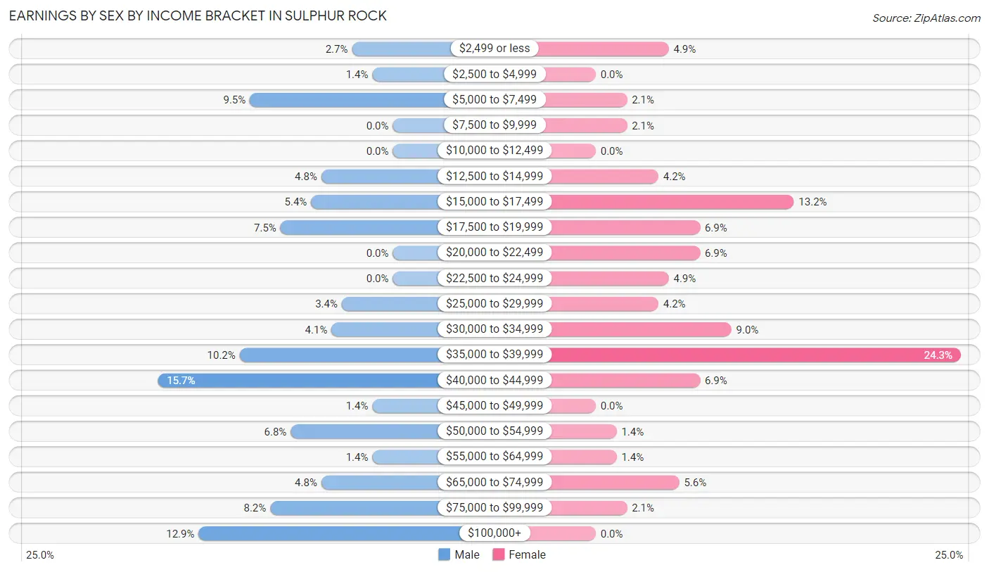 Earnings by Sex by Income Bracket in Sulphur Rock