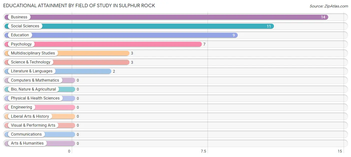 Educational Attainment by Field of Study in Sulphur Rock