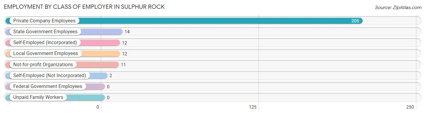 Employment by Class of Employer in Sulphur Rock