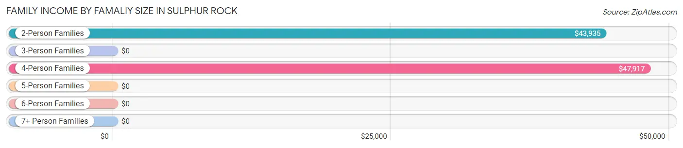 Family Income by Famaliy Size in Sulphur Rock