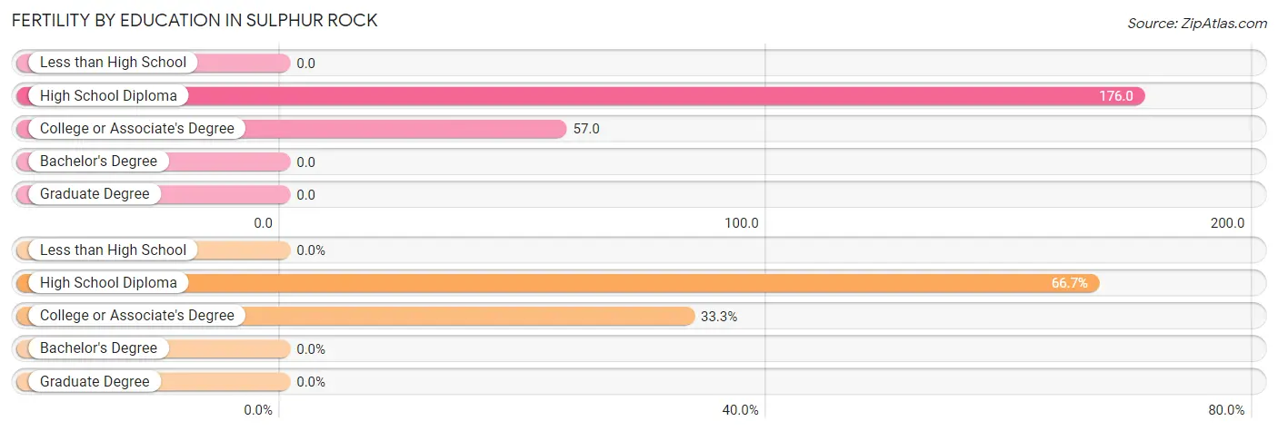 Female Fertility by Education Attainment in Sulphur Rock