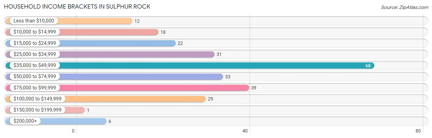 Household Income Brackets in Sulphur Rock