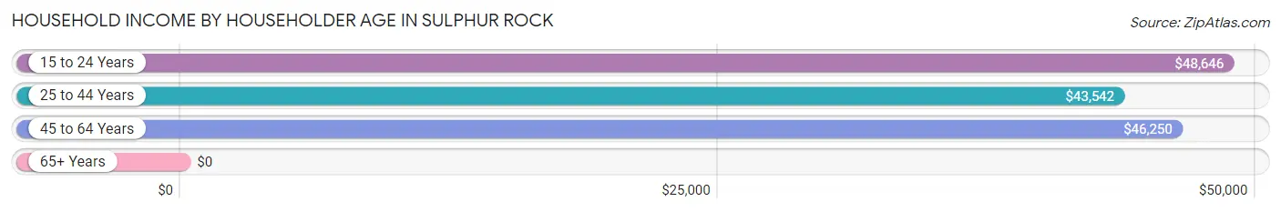 Household Income by Householder Age in Sulphur Rock