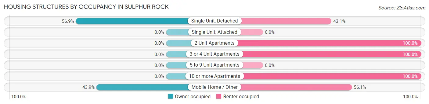 Housing Structures by Occupancy in Sulphur Rock