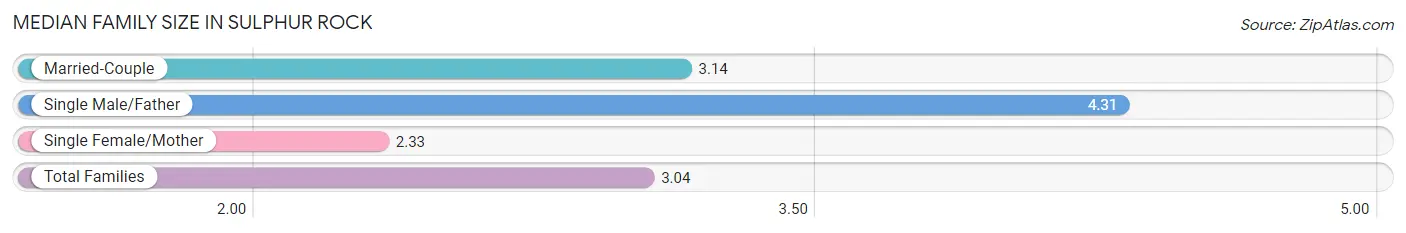 Median Family Size in Sulphur Rock