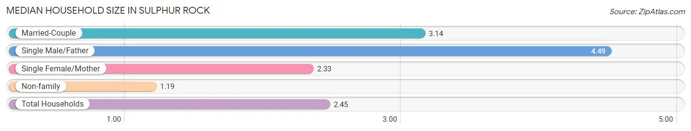 Median Household Size in Sulphur Rock