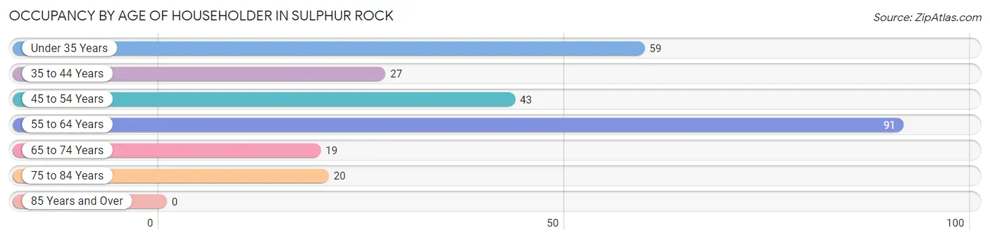 Occupancy by Age of Householder in Sulphur Rock