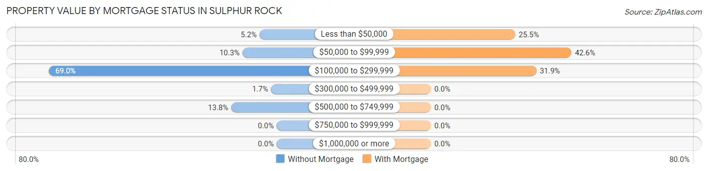 Property Value by Mortgage Status in Sulphur Rock