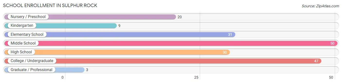 School Enrollment in Sulphur Rock