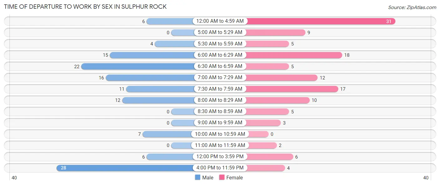 Time of Departure to Work by Sex in Sulphur Rock