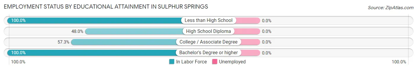 Employment Status by Educational Attainment in Sulphur Springs