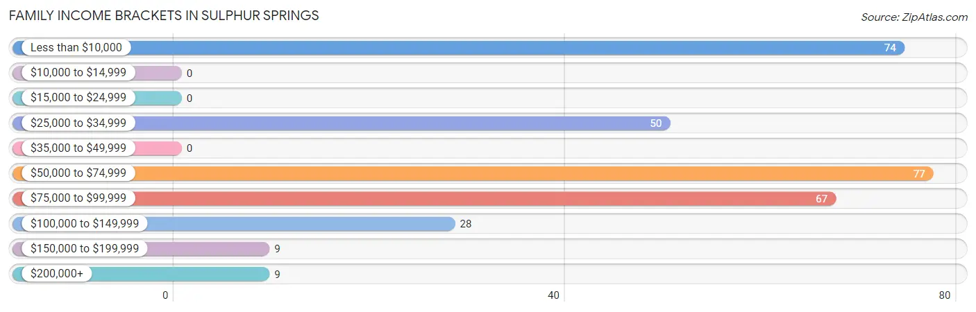 Family Income Brackets in Sulphur Springs