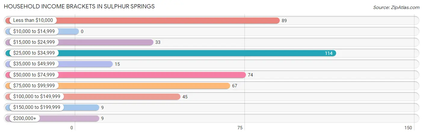 Household Income Brackets in Sulphur Springs