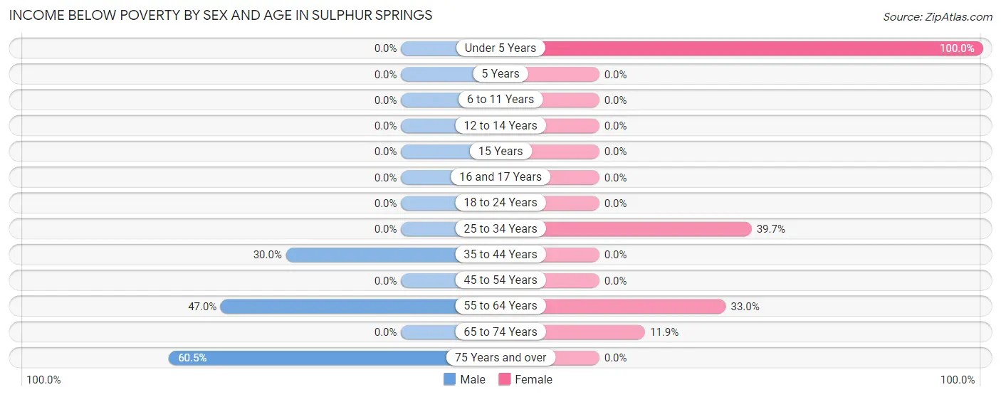 Income Below Poverty by Sex and Age in Sulphur Springs